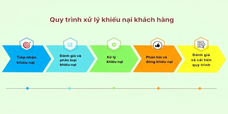 Quy trình xử lý khiếu nại theo đúng nguyên tắc ban hành